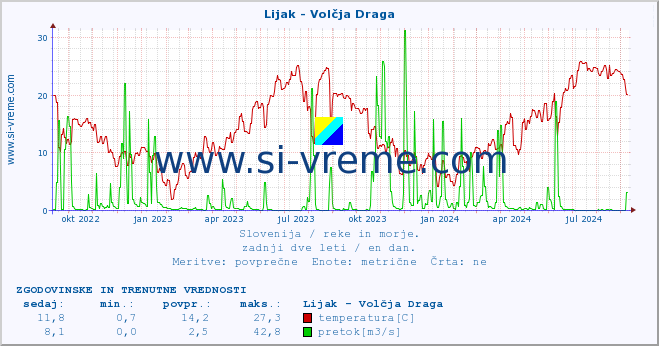 POVPREČJE :: Lijak - Volčja Draga :: temperatura | pretok | višina :: zadnji dve leti / en dan.