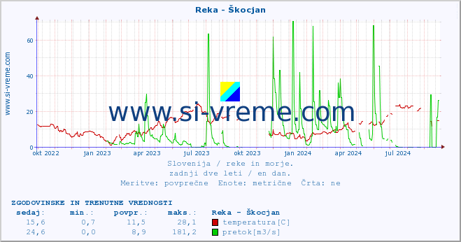 POVPREČJE :: Reka - Škocjan :: temperatura | pretok | višina :: zadnji dve leti / en dan.