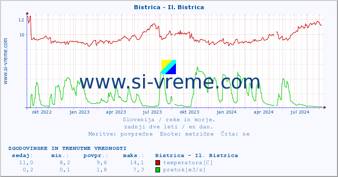 POVPREČJE :: Bistrica - Il. Bistrica :: temperatura | pretok | višina :: zadnji dve leti / en dan.