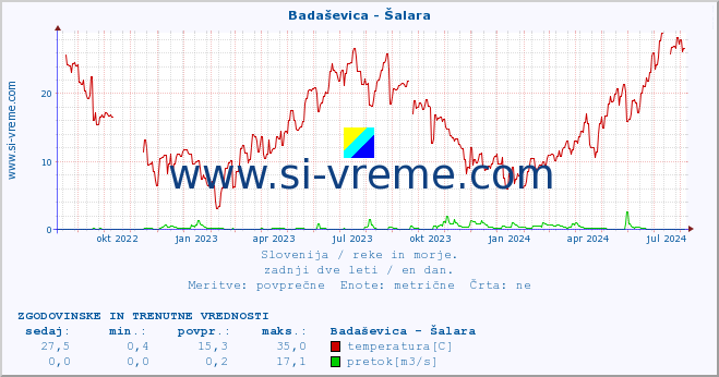 POVPREČJE :: Badaševica - Šalara :: temperatura | pretok | višina :: zadnji dve leti / en dan.