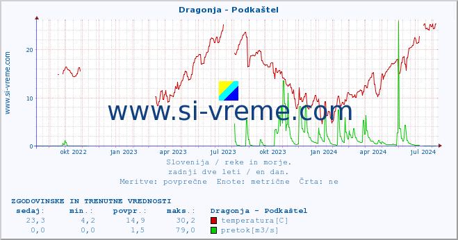 POVPREČJE :: Dragonja - Podkaštel :: temperatura | pretok | višina :: zadnji dve leti / en dan.