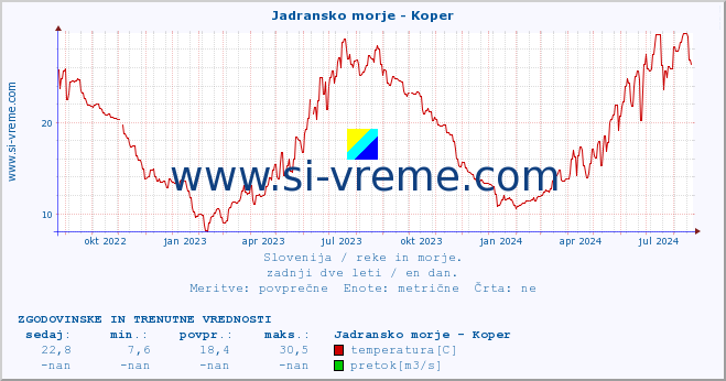 POVPREČJE :: Jadransko morje - Koper :: temperatura | pretok | višina :: zadnji dve leti / en dan.