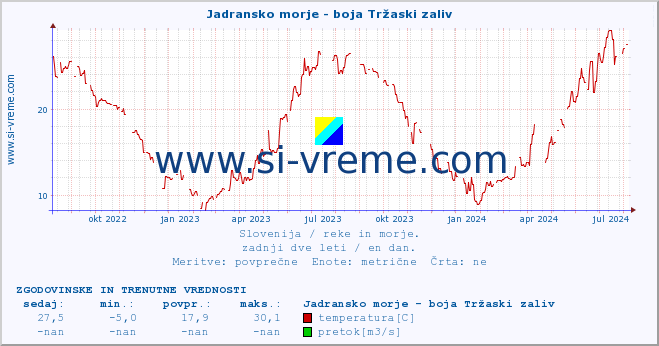 POVPREČJE :: Jadransko morje - boja Tržaski zaliv :: temperatura | pretok | višina :: zadnji dve leti / en dan.