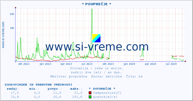 POVPREČJE :: * POVPREČJE * :: temperatura | pretok | višina :: zadnji dve leti / en dan.