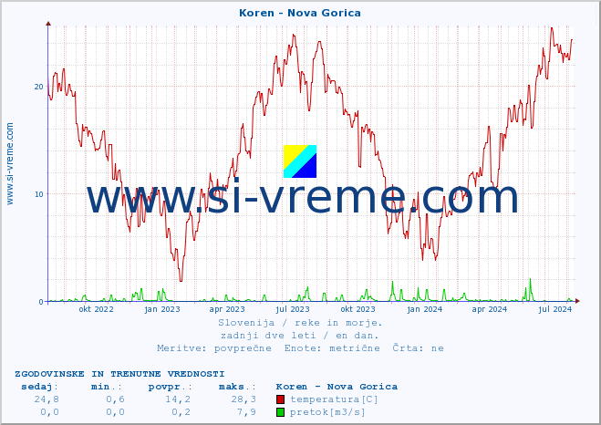 POVPREČJE :: Koren - Nova Gorica :: temperatura | pretok | višina :: zadnji dve leti / en dan.