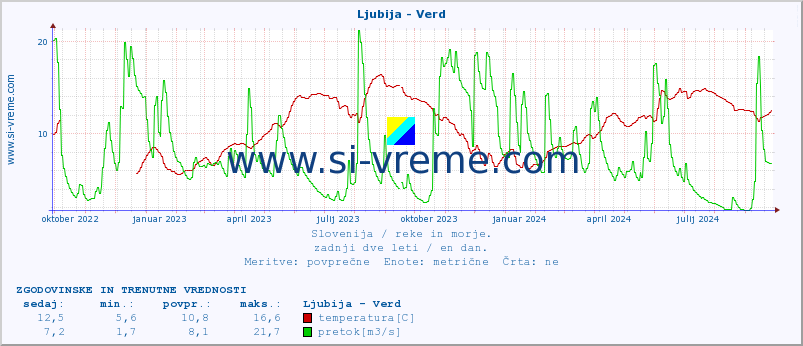 POVPREČJE :: Ljubija - Verd :: temperatura | pretok | višina :: zadnji dve leti / en dan.