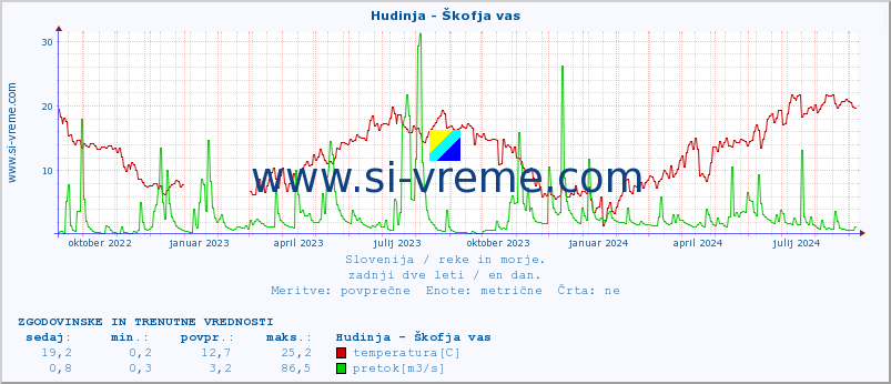 POVPREČJE :: Hudinja - Škofja vas :: temperatura | pretok | višina :: zadnji dve leti / en dan.