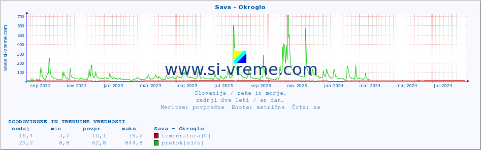 POVPREČJE :: Sava - Okroglo :: temperatura | pretok | višina :: zadnji dve leti / en dan.