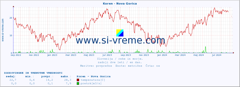 POVPREČJE :: Koren - Nova Gorica :: temperatura | pretok | višina :: zadnji dve leti / en dan.