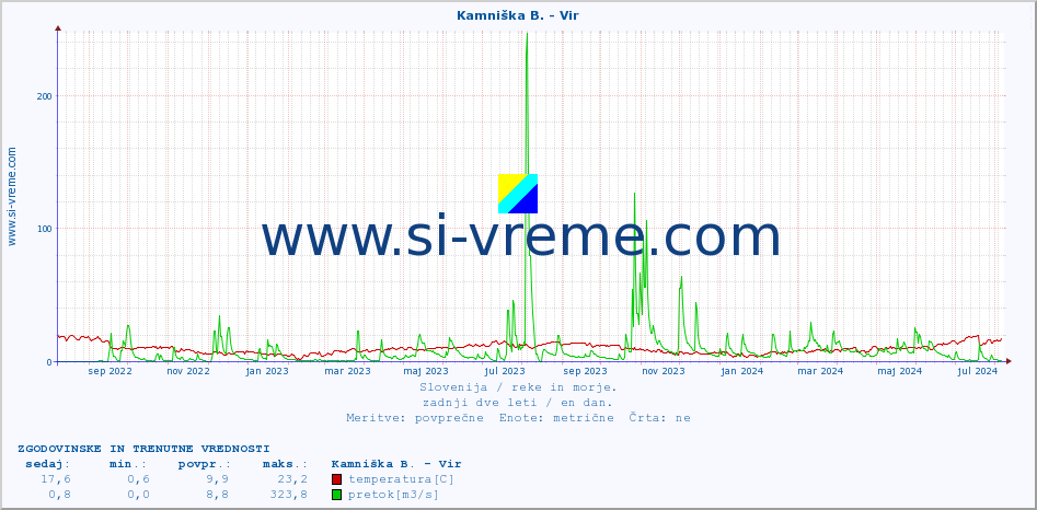 POVPREČJE :: Kamniška B. - Vir :: temperatura | pretok | višina :: zadnji dve leti / en dan.