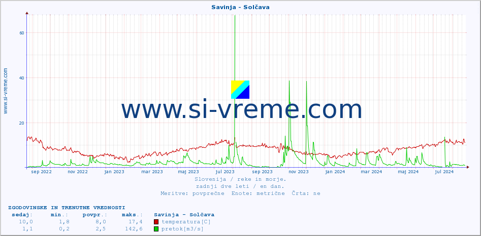 POVPREČJE :: Savinja - Solčava :: temperatura | pretok | višina :: zadnji dve leti / en dan.