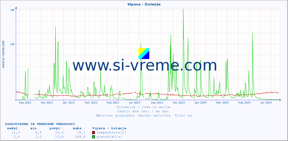 POVPREČJE :: Vipava - Dolenje :: temperatura | pretok | višina :: zadnji dve leti / en dan.