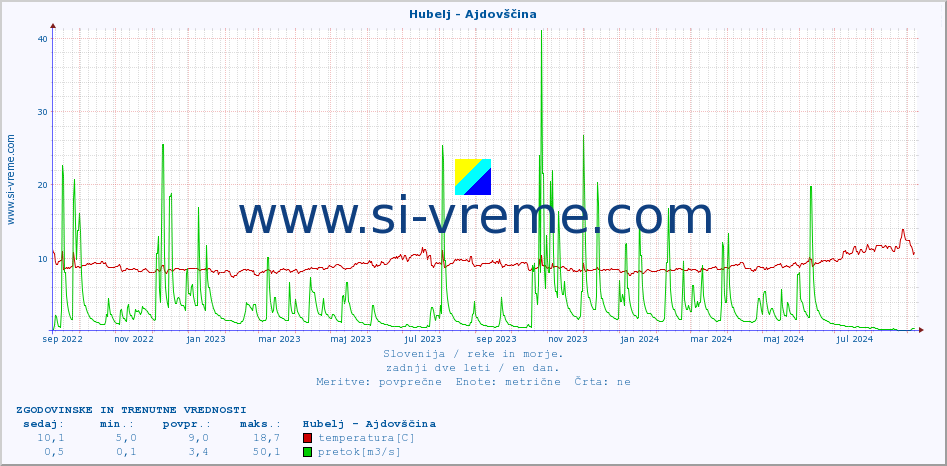 POVPREČJE :: Hubelj - Ajdovščina :: temperatura | pretok | višina :: zadnji dve leti / en dan.