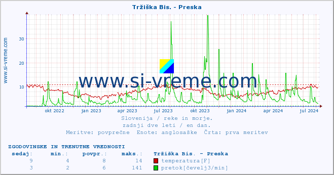 POVPREČJE :: Tržiška Bis. - Preska :: temperatura | pretok | višina :: zadnji dve leti / en dan.