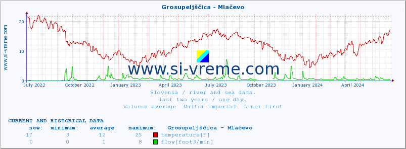  :: Grosupeljščica - Mlačevo :: temperature | flow | height :: last two years / one day.