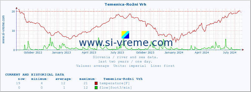  :: Temenica-Rožni Vrh :: temperature | flow | height :: last two years / one day.