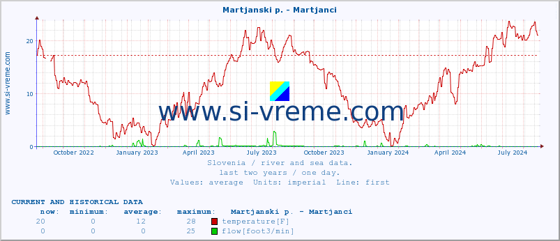  :: Martjanski p. - Martjanci :: temperature | flow | height :: last two years / one day.