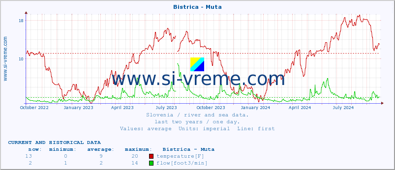  :: Bistrica - Muta :: temperature | flow | height :: last two years / one day.