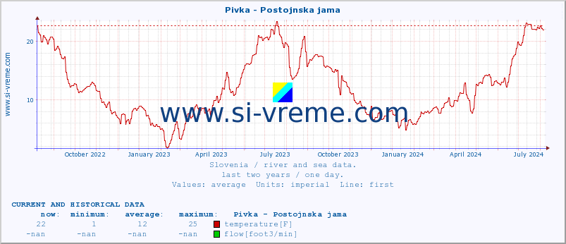  :: Pivka - Postojnska jama :: temperature | flow | height :: last two years / one day.