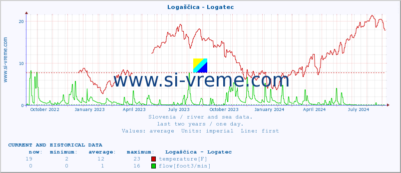  :: Logaščica - Logatec :: temperature | flow | height :: last two years / one day.