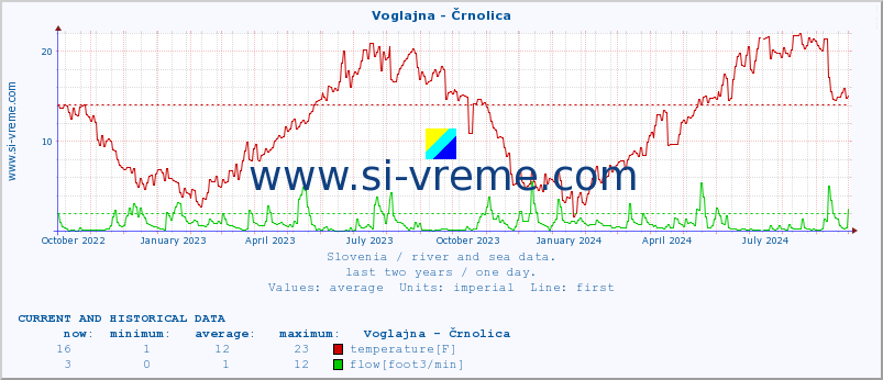  :: Voglajna - Črnolica :: temperature | flow | height :: last two years / one day.