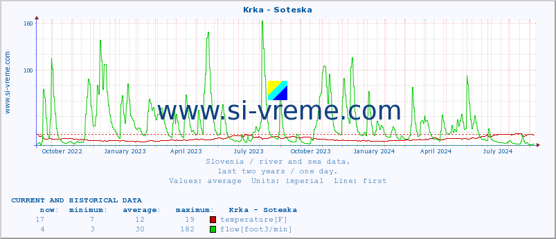  :: Krka - Soteska :: temperature | flow | height :: last two years / one day.