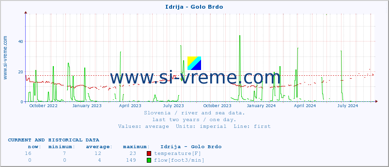  :: Idrija - Golo Brdo :: temperature | flow | height :: last two years / one day.