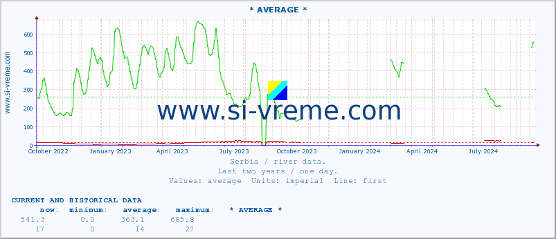  :: * AVERAGE * :: height |  |  :: last two years / one day.