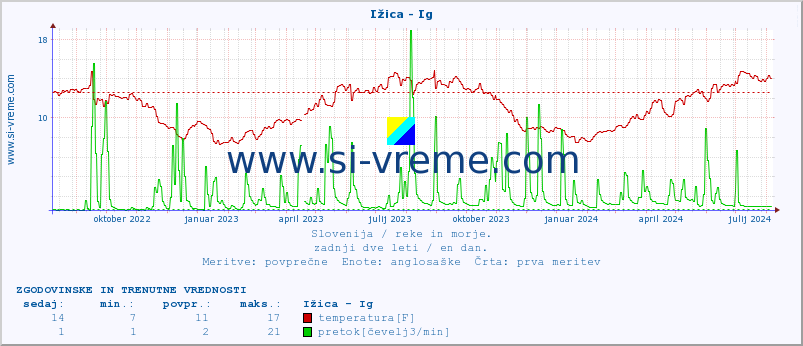 POVPREČJE :: Ižica - Ig :: temperatura | pretok | višina :: zadnji dve leti / en dan.