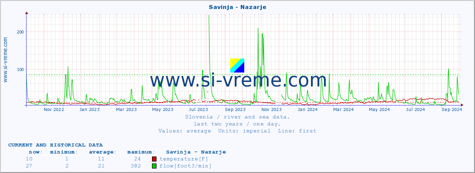  :: Savinja - Nazarje :: temperature | flow | height :: last two years / one day.