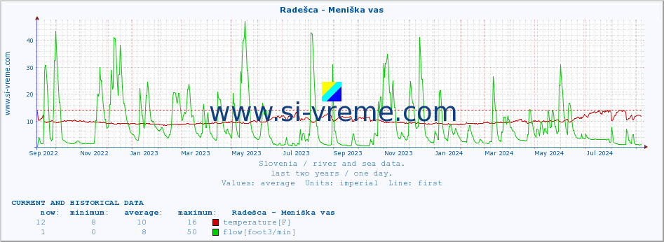  :: Radešca - Meniška vas :: temperature | flow | height :: last two years / one day.