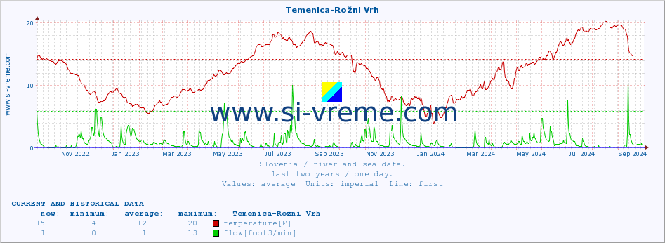  :: Temenica-Rožni Vrh :: temperature | flow | height :: last two years / one day.