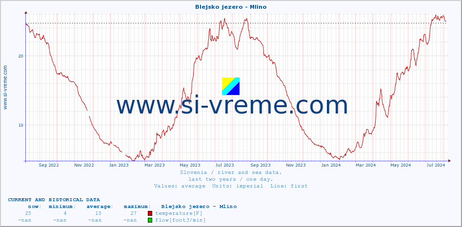  :: Blejsko jezero - Mlino :: temperature | flow | height :: last two years / one day.