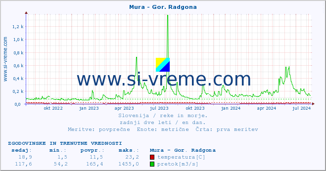 POVPREČJE :: Mura - Gor. Radgona :: temperatura | pretok | višina :: zadnji dve leti / en dan.