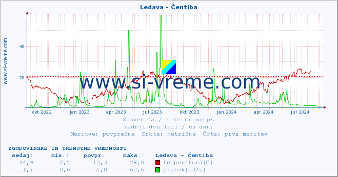 POVPREČJE :: Ledava - Čentiba :: temperatura | pretok | višina :: zadnji dve leti / en dan.