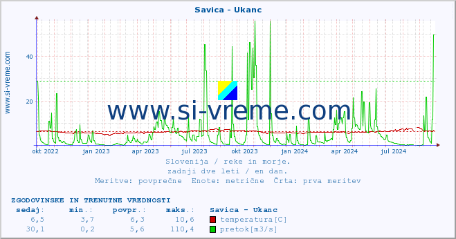 POVPREČJE :: Savica - Ukanc :: temperatura | pretok | višina :: zadnji dve leti / en dan.