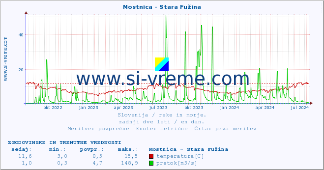 POVPREČJE :: Mostnica - Stara Fužina :: temperatura | pretok | višina :: zadnji dve leti / en dan.