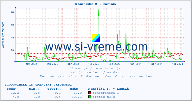 POVPREČJE :: Kamniška B. - Kamnik :: temperatura | pretok | višina :: zadnji dve leti / en dan.