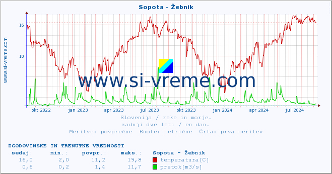 POVPREČJE :: Sopota - Žebnik :: temperatura | pretok | višina :: zadnji dve leti / en dan.