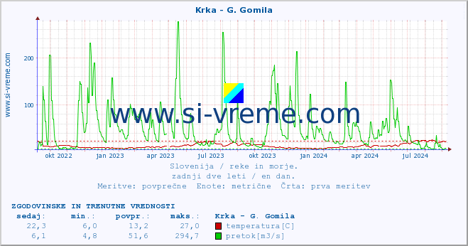 POVPREČJE :: Krka - G. Gomila :: temperatura | pretok | višina :: zadnji dve leti / en dan.