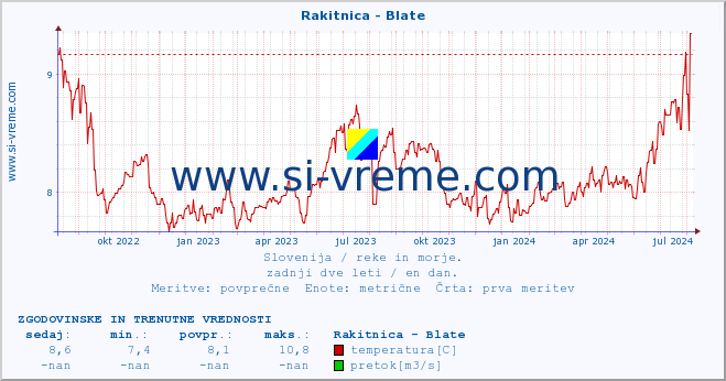 POVPREČJE :: Rakitnica - Blate :: temperatura | pretok | višina :: zadnji dve leti / en dan.