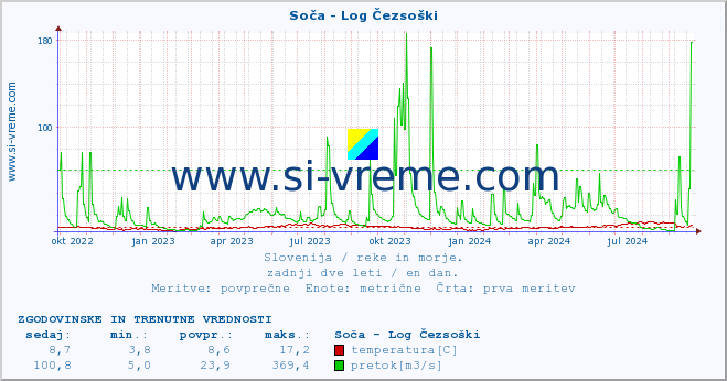 POVPREČJE :: Soča - Log Čezsoški :: temperatura | pretok | višina :: zadnji dve leti / en dan.