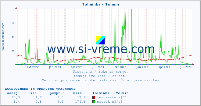 POVPREČJE :: Tolminka - Tolmin :: temperatura | pretok | višina :: zadnji dve leti / en dan.