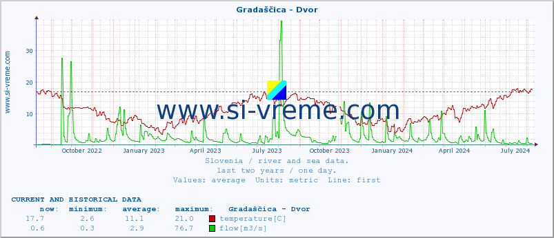  :: Gradaščica - Dvor :: temperature | flow | height :: last two years / one day.