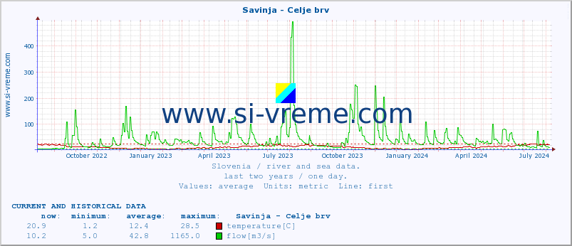  :: Savinja - Celje brv :: temperature | flow | height :: last two years / one day.