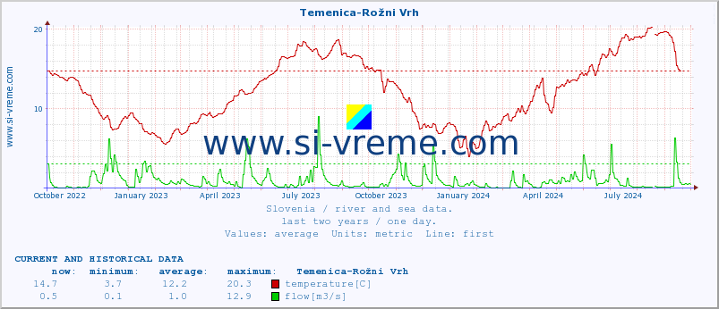  :: Temenica-Rožni Vrh :: temperature | flow | height :: last two years / one day.