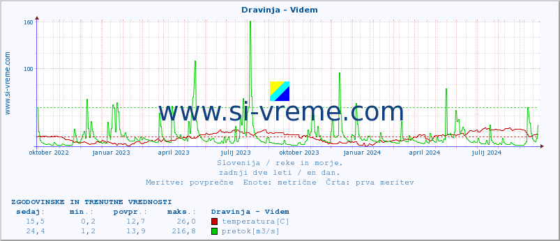 POVPREČJE :: Dravinja - Videm :: temperatura | pretok | višina :: zadnji dve leti / en dan.