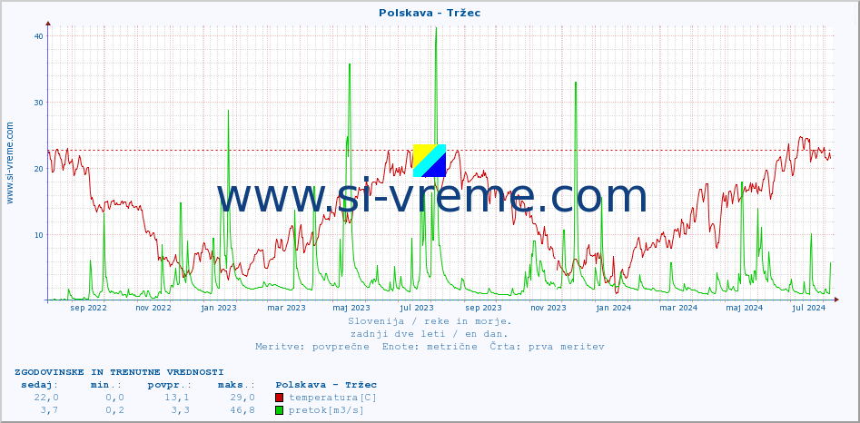 POVPREČJE :: Polskava - Tržec :: temperatura | pretok | višina :: zadnji dve leti / en dan.