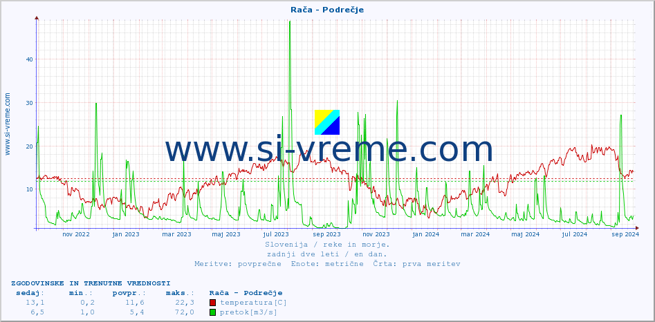 POVPREČJE :: Rača - Podrečje :: temperatura | pretok | višina :: zadnji dve leti / en dan.