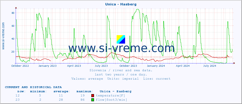  :: Unica - Hasberg :: temperature | flow | height :: last two years / one day.